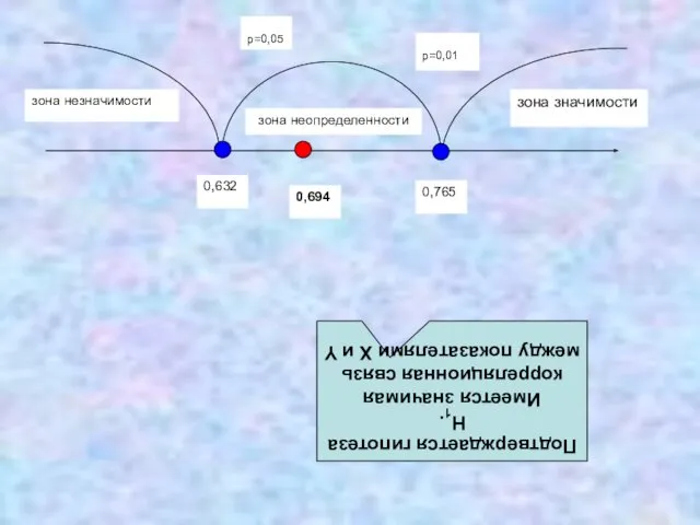 зона значимости зона незначимости зона неопределенности p=0,05 p=0,01 0,632 0,765