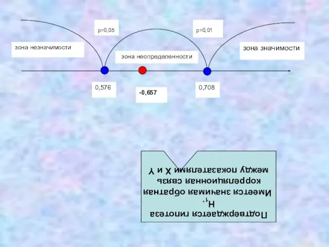 зона значимости зона незначимости зона неопределенности p=0,05 p=0,01 0,576 0,708