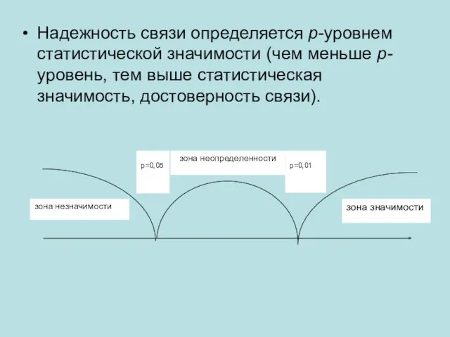 Надежность связи определяется p-уровнем статистической значимости (чем меньше р-уровень, тем