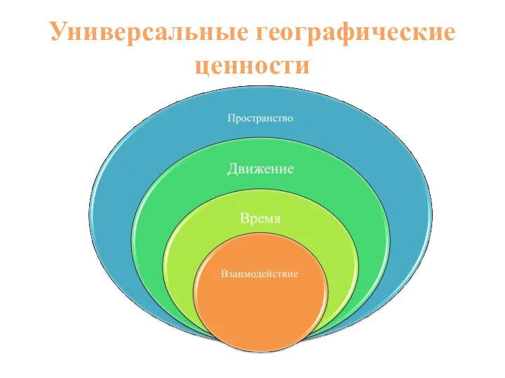 Универсальные географические ценности Пространство Время Движение Пространство Время Движение Пространство Время Движение