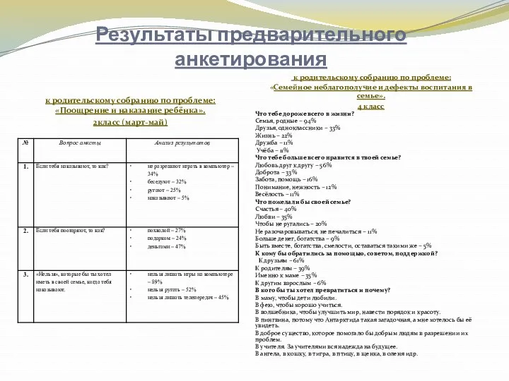 Результаты предварительного анкетирования к родительскому собранию по проблеме: «Поощрение и