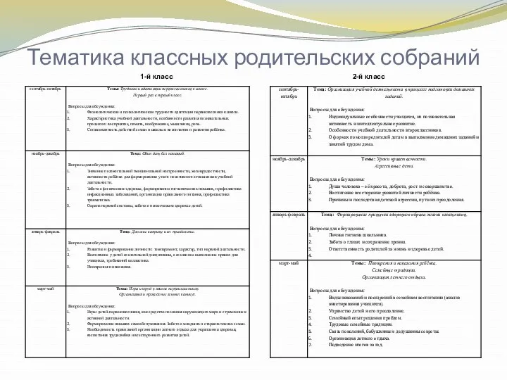 Тематика классных родительских собраний 1-й класс 2-й класс