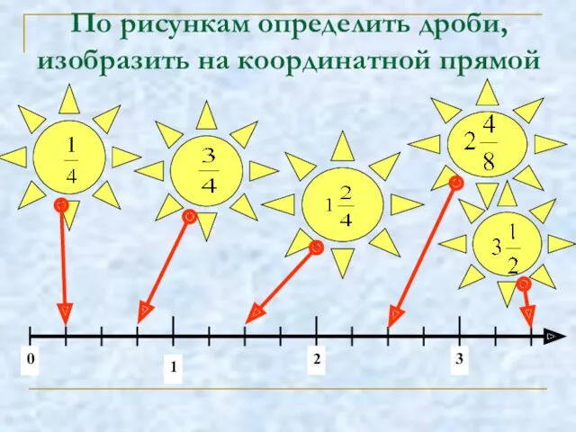 По рисункам определить дроби, изобразить на координатной прямой