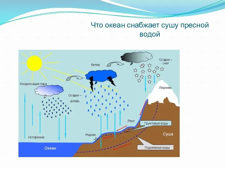 Что океан снабжает сушу пресной водой