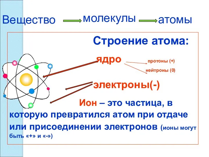 Вещество Строение атома: ядро протоны (+) нейтроны (0) электроны(-) Ион