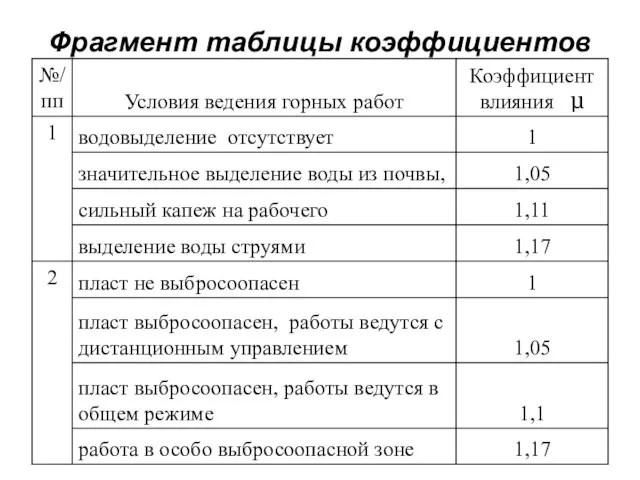 Фрагмент таблицы коэффициентов