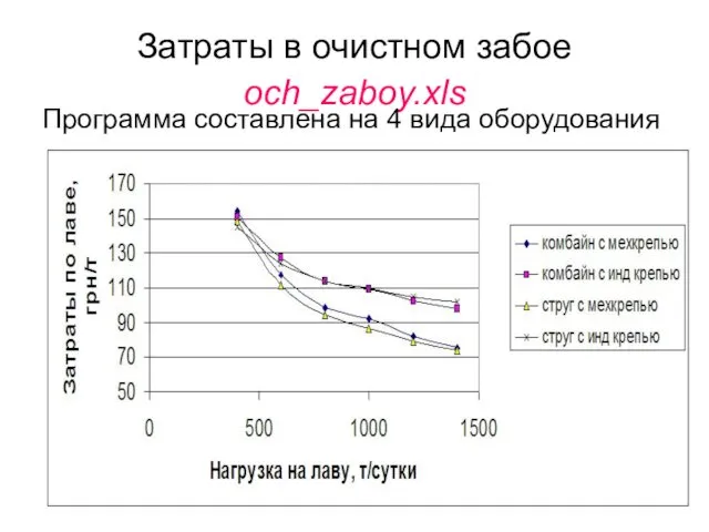 Затраты в очистном забое och_zaboy.xls Программа составлена на 4 вида оборудования