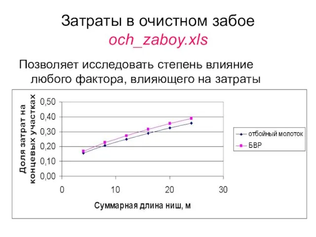 Затраты в очистном забое och_zaboy.xls Позволяет исследовать степень влияние любого фактора, влияющего на затраты