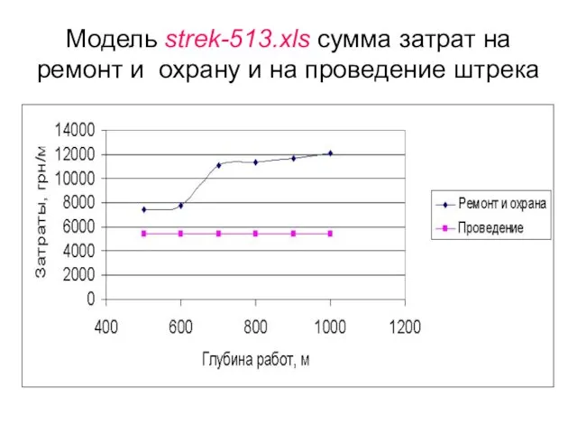 Модель strek-513.xls сумма затрат на ремонт и охрану и на проведение штрека