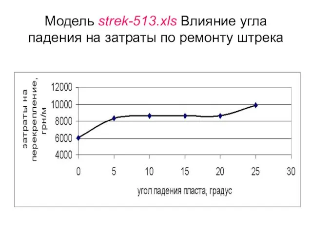 Модель strek-513.xls Влияние угла падения на затраты по ремонту штрека