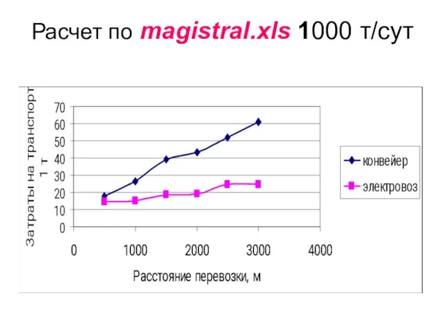 Расчет по magistral.xls 1000 т/сут