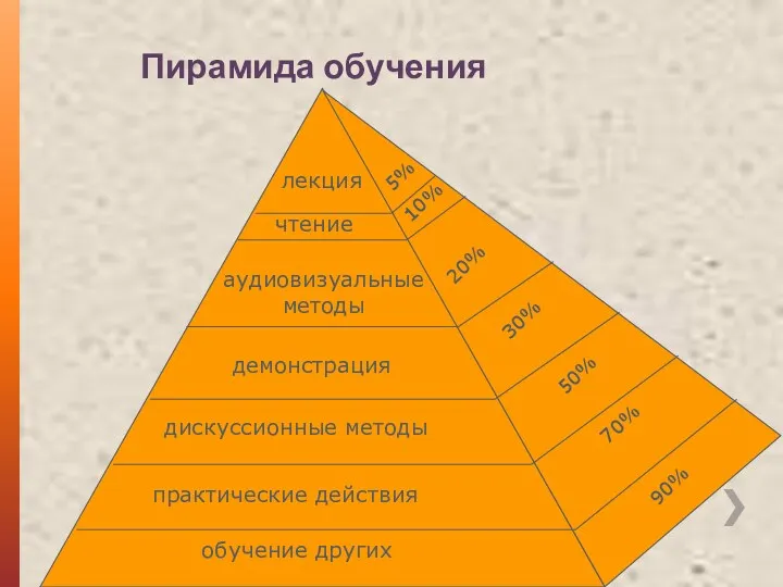 Пирамида обучения обучение других практические действия дискуссионные методы демонстрация аудиовизуальные методы чтение лекция