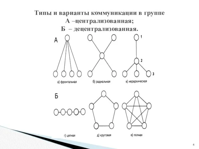 Типы и варианты коммуникации в группе А –централизованная; Б – децентрализованная.