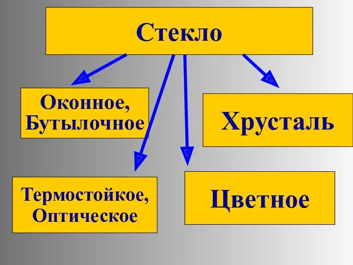 Стекло Оконное, Бутылочное Хрусталь Термостойкое, Оптическое Цветное