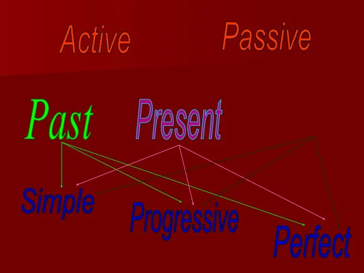 Simple Progressive Perfect Past Present Future Active Passive