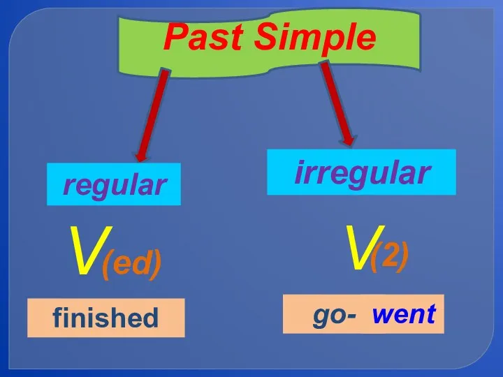 Past Simple regular irregular V (ed) V (2) finished go- went