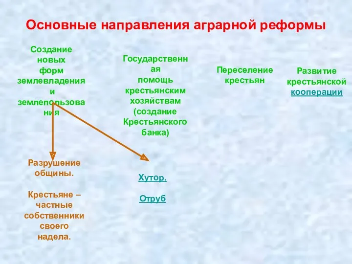 Основные направления аграрной реформы Разрушение общины. Крестьяне – частные собственники своего надела. Хутор, Отруб