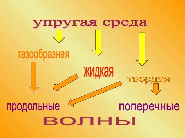 упругая среда твердая жидкая газообразная продольные поперечные волны