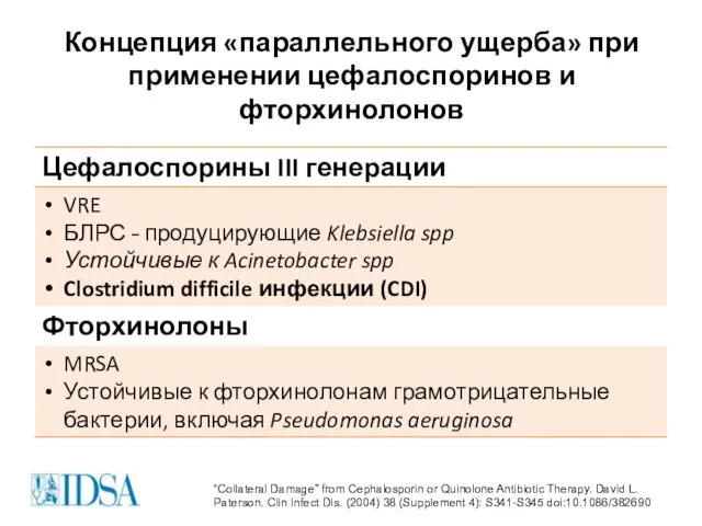 Концепция «параллельного ущерба» при применении цефалоспоринов и фторхинолонов “Collateral Damage” from Cephalosporin or