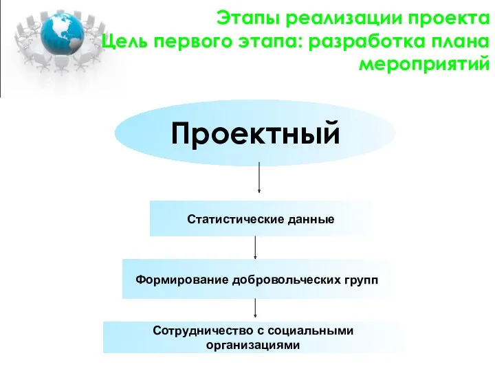 Этапы реализации проекта Цель первого этапа: разработка плана мероприятий Статистические