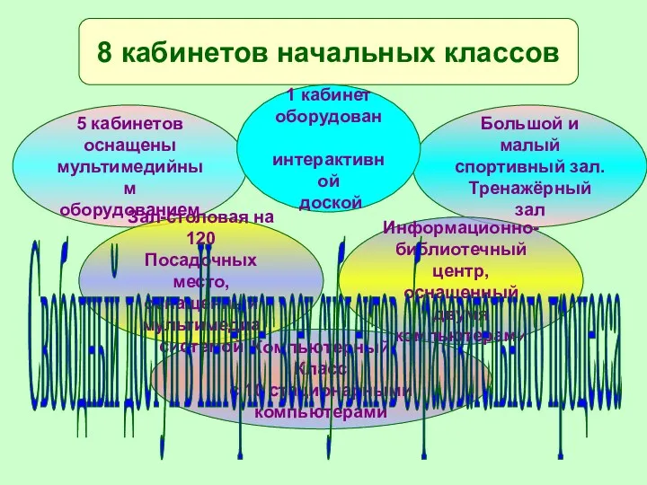 Компьютерный Класс с 10 стационарными компьютерами 8 кабинетов начальных классов