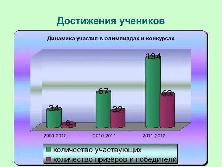 Достижения учеников