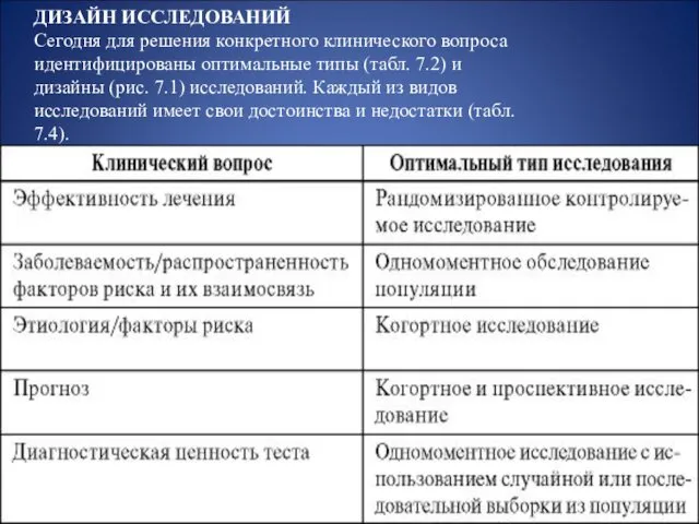 ДИЗАЙН ИССЛЕДОВАНИЙ Сегодня для решения конкретного клинического вопроса идентифицированы оптимальные