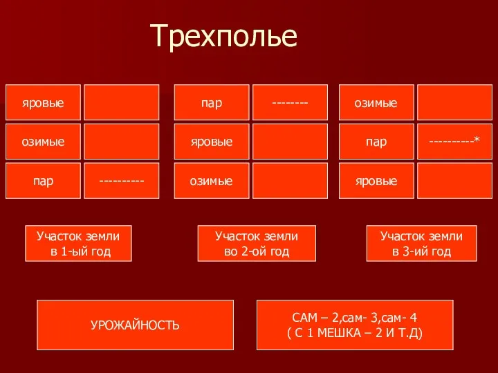 Трехполье яровые пар -------- озимые озимые ---------- пар озимые яровые