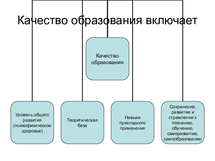 Качество образования включает