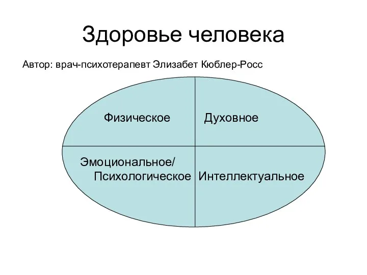 Здоровье человека Автор: врач-психотерапевт Элизабет Кюблер-Росс Физическое Духовное Эмоциональное/ Психологическое Интеллектуальное