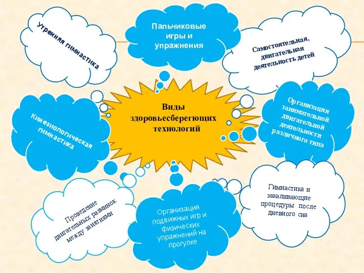 Виды здоровьесберегющих технологий Самостоятельная, двигательная деятельность детей Организация занимательной двигательной деятельности различного типа