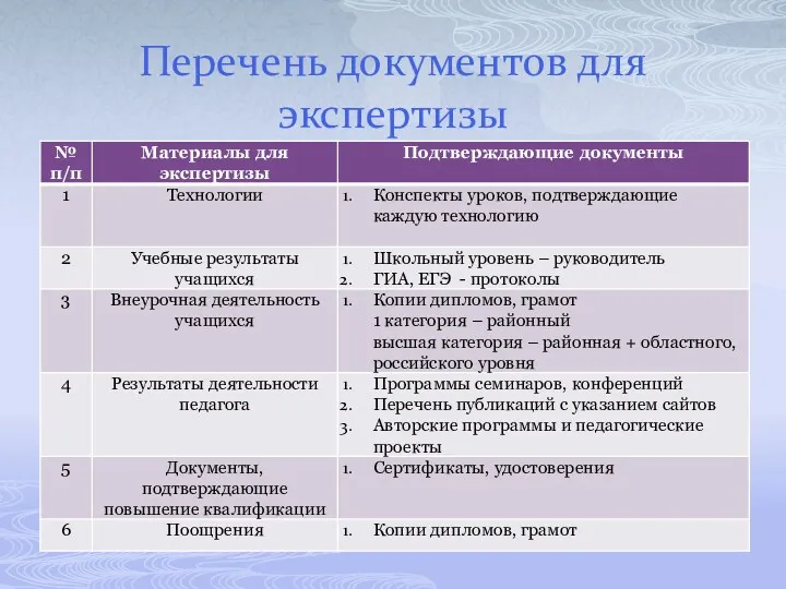 Перечень документов для экспертизы