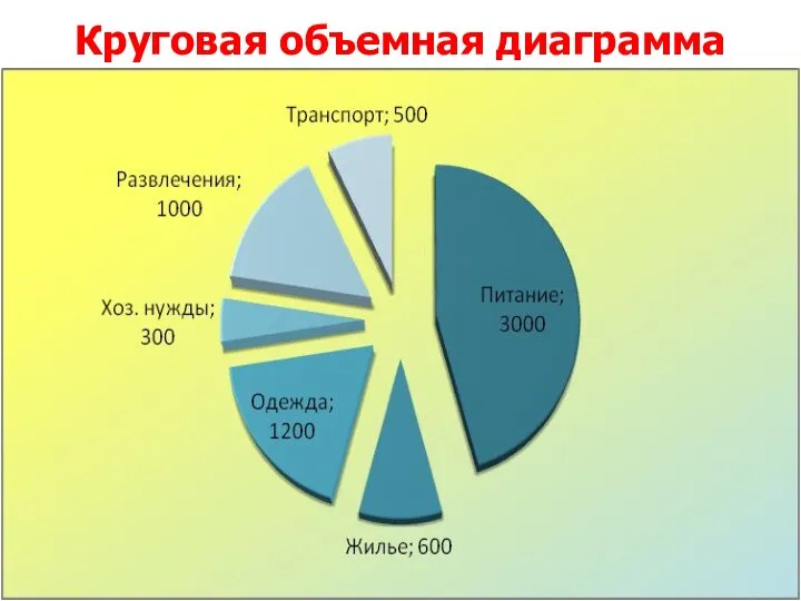 * Круговая объемная диаграмма