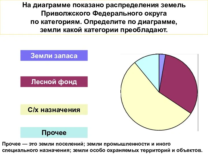 На диаграмме показано распределения земель Приволжского Федерального округа по категориям. Определите по диаграмме,