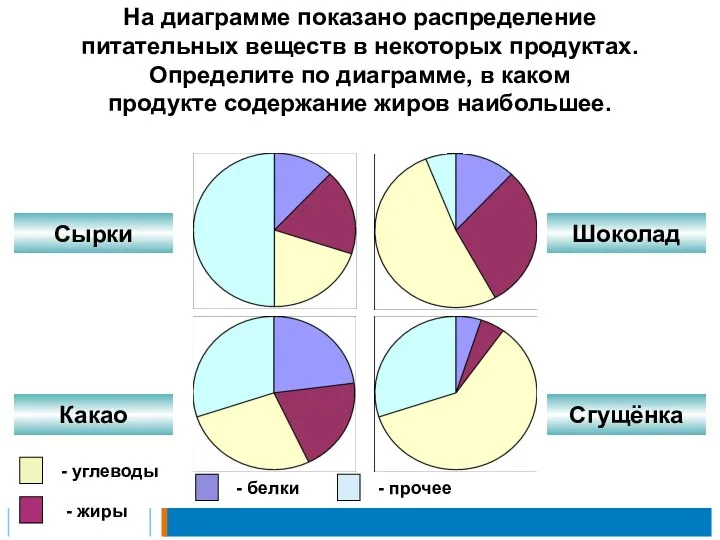 На диаграмме показано распределение питательных веществ в некоторых продуктах. Определите по диаграмме, в