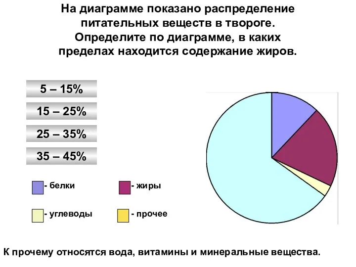 На диаграмме показано распределение питательных веществ в твороге. Определите по диаграмме, в каких