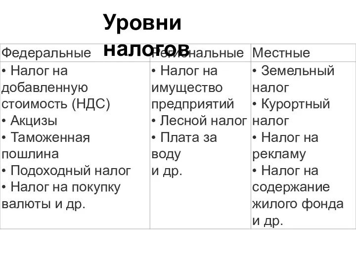 Уровни налогов