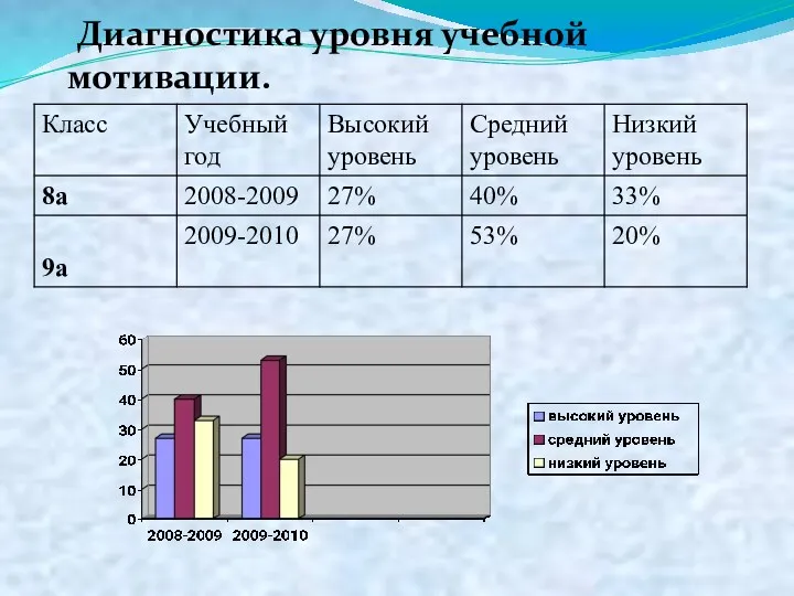 Диагностика уровня учебной мотивации.