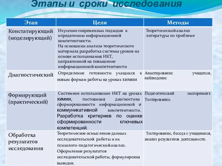 Этапы и сроки исследования