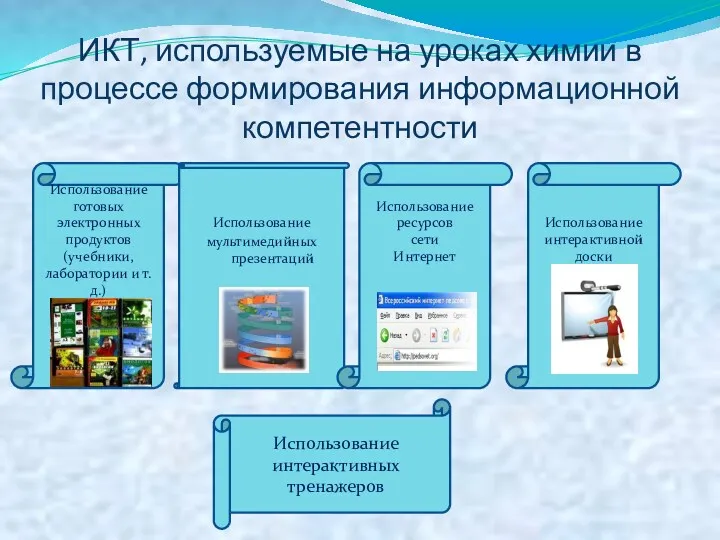 ИКТ, используемые на уроках химии в процессе формирования информационной компетентности