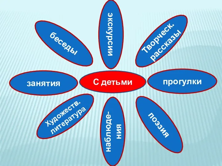 беседы С детьми экскурсии Творческ. рассказы наблюде-ния поэзия Художеств. литература прогулки занятия