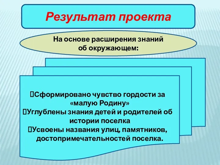 Результат проекта На основе расширения знаний об окружающем: Сформировано чувство гордости за «малую