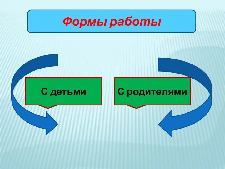 Формы работы С детьми С родителями