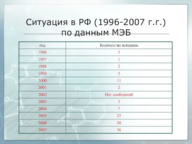 Ситуация в РФ (1996-2007 г.г.) по данным МЭБ