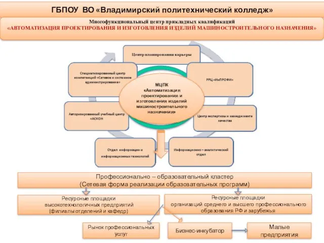 ГБПОУ ВО «Владимирский политехнический колледж» Бизнес-инкубатор Ресурсные площадки высокотехнологичных предприятий