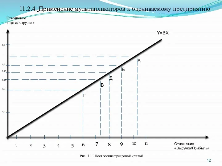 11.2.4. Применение мультипликаторов к оцениваемому предприятию Отношение «Цена/выручка» Отношение «Выручка/Прибыль»