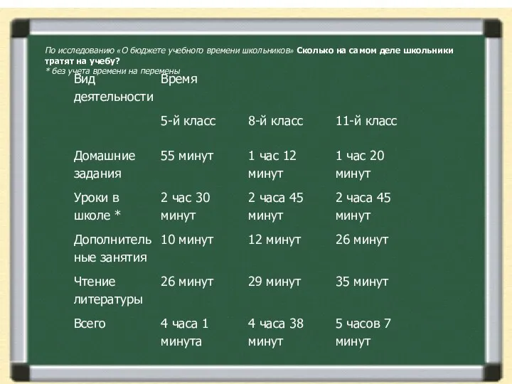 По исследованию «О бюджете учебного времени школьников» Сколько на самом