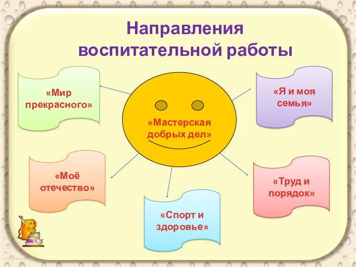 Направления воспитательной работы «Я и моя семья» «Труд и порядок»