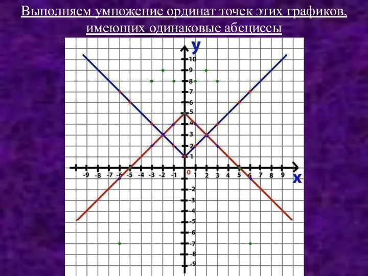 Выполняем умножение ординат точек этих графиков, имеющих одинаковые абсциссы