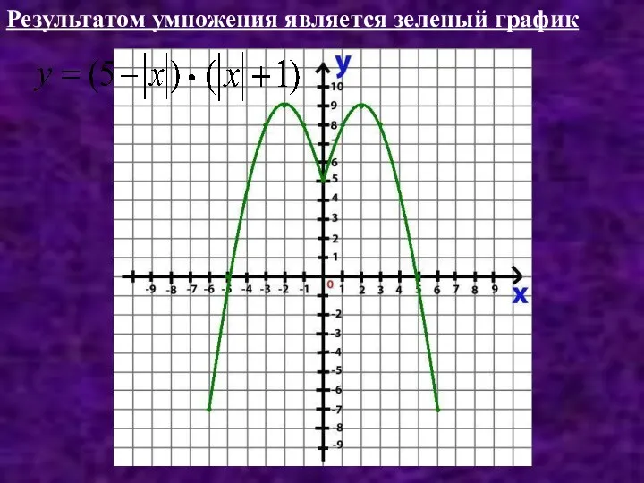 Результатом умножения является зеленый график